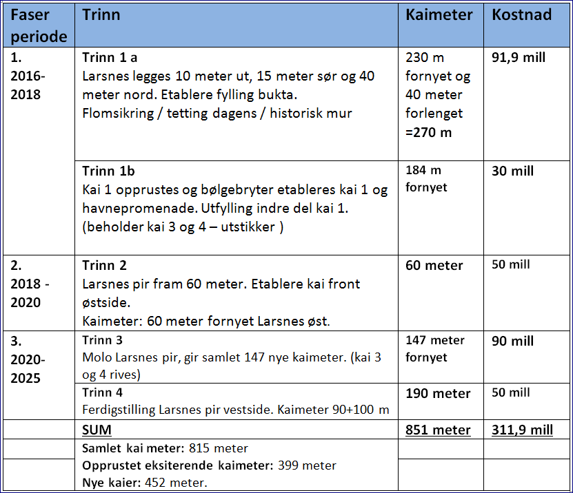 Figur 4. Alternativ 2: Eksempel på faseinndeling og trinnvis utbygning.