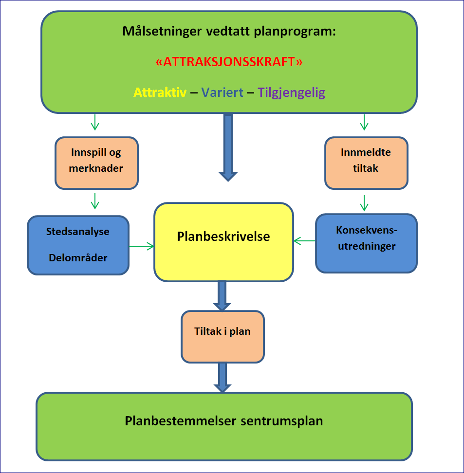 Målsetninger / indikator definerer attraksjonskraft: Attraktiv Trivelig å oppholde seg i, bo i og arbeide i. Skape en mer levende og attraktiv by. Attraktiv å drive næring i.