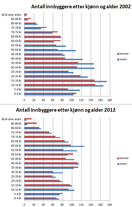 2.2.1 Befolkningsutvikling og -struktur Det er gjennomgående flere innbyggere i yrkesaktive alder og med barn som flytter ut enn det som flytter inn.