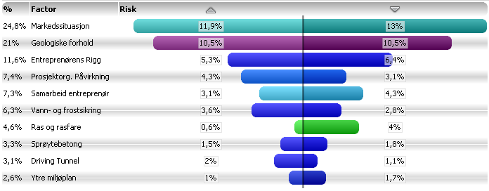 Figur 12 - Oppdeling av prosjektets kostnader i MNOK 4.3 Analyse av usikkerhetsbilde På bakgrunn av usikkerhetsfaktorenens innvirkning på prosjektets kostnad kan vi utlede et såkalt Tornadodiagram.