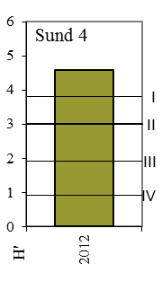 Figur 3.3.21. Utviklingen av artsdiversiteten (H ) i sedimentet fra stasjonene i Område 3 i 20. 3.3.6 Oppsummering Område 3 omfatter Sletten, Raunefjorden, inkludert vestbredden mellom Fjell og Sund kommune, Haganesvika, Skogsvågen Kvalvågen (Figur 3.