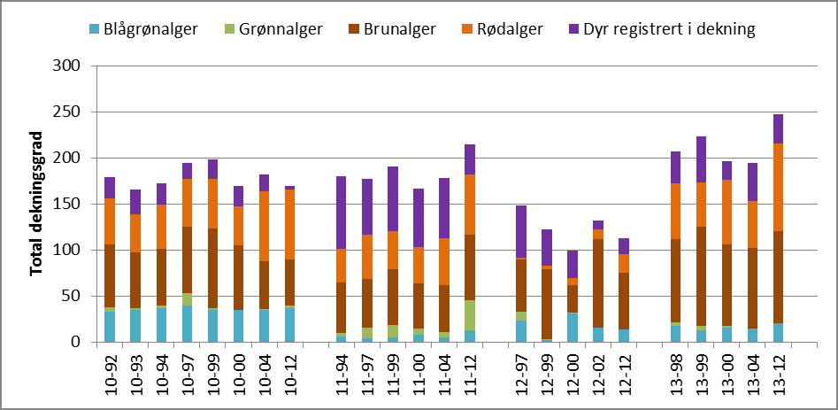 Figur 3.4.34. Antall arter registrert på de undersøkte fjærestasjonene By 10, By 11, By og By 13 fra 1992 til 20. Figur 3.4.35.