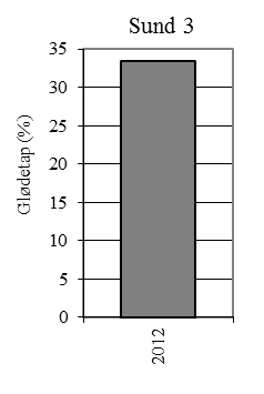 3.5.5 Bunnundersøkelser Sediment undersøkelser Organisk innhold (glødetap) og kornfordeling for stasjonene i Område 5 er gjengitt i Tabell 3.5.4.