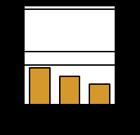 St. Landr, Landrovågen (sommer) Fosfat-P (µg/l) Total fosfor-p (µg/l) Nitrat/nitritt-N (µg/l) Total nitrogen-n (µg/l) Figur 3.6.5.