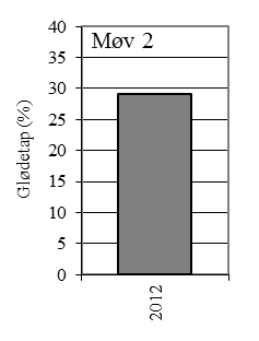 Figur 3.6.9. Organisk innhold i sedimentet (% glødetap) ved stasjonene i Område 7. Stasjonen Ang 1 er plassert på 50 m dyp i Angeltveitosen.