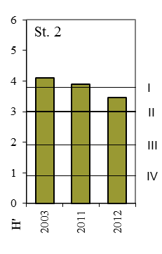 Tabell 3.1.6. Oversikt over antall arter, individer, jevnhet, ømfintlighets- og diversitetsindekser for stasjonene undersøkt i Område 1 sammenlignet med historiske data fra de samme stasjonene.