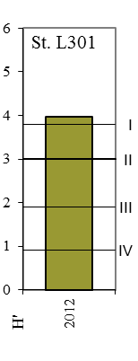 Figur 3.1.15 forts. Utviklingen av artsdiversiteten (H ) i sedimentet fra bunnstasjonene undersøkt i Område 1 i 20. 3.1.7 Fjæreundersøkelser I område 1 ble det gjennomført ruteanalyser på stasjonene By 8 (Garnes), By 9 (Arnavågen) og By 15 (ytterst i Sørfjorden).