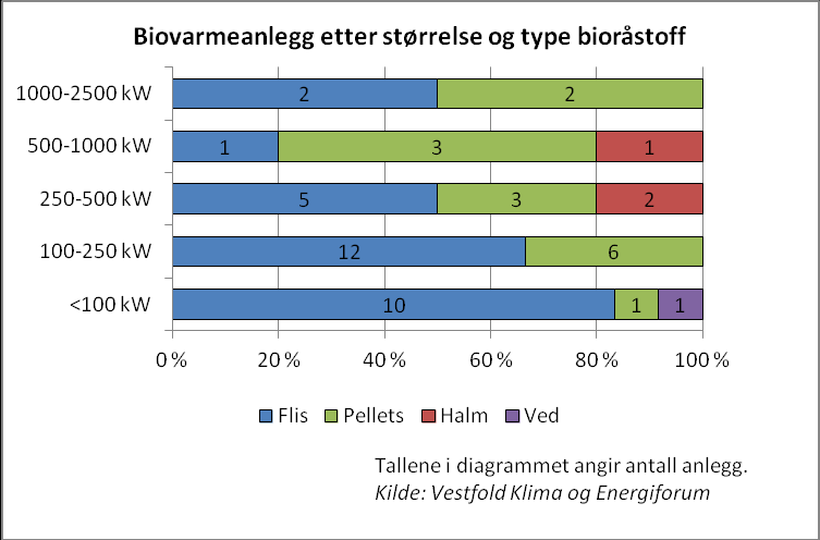 Bioenergi Bioenergi er et viktig element i forbindelse med å redusere klimagassutslippene fra energiproduksjon.