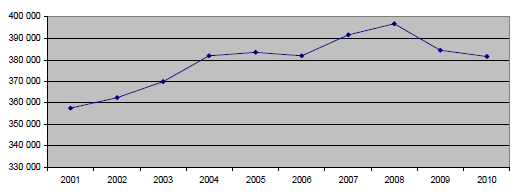 Figur 7 nedenfor viser vegtrafikkindeksen for Oslo og Akershus sammenholdt med landet som helhet for perioden 1992 2010.
