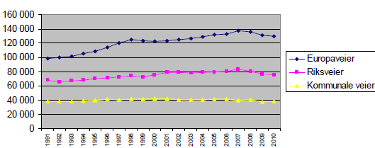 høsten 2008. Muligens kan også forbedret kollektivtilbud være en medvirkende årsak, men dette antas å være noenlunde likt fordelt i de tre korridorene.