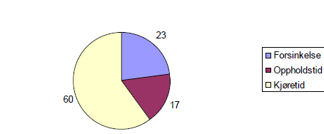 Figur21: Reisehastighet for ulike transportmidler i Oslo og Akershus- over døgnet. Kilde: Prosam Rapport 186 Figur22: Reisehastighet for ulike rutenummer.