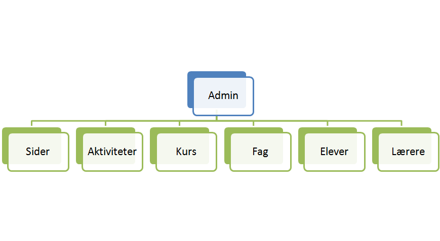 1.5 Arkitektur (Figur 2) Kartet (se figur 2) viser hvordan siden er bygd opp og henger sammen.