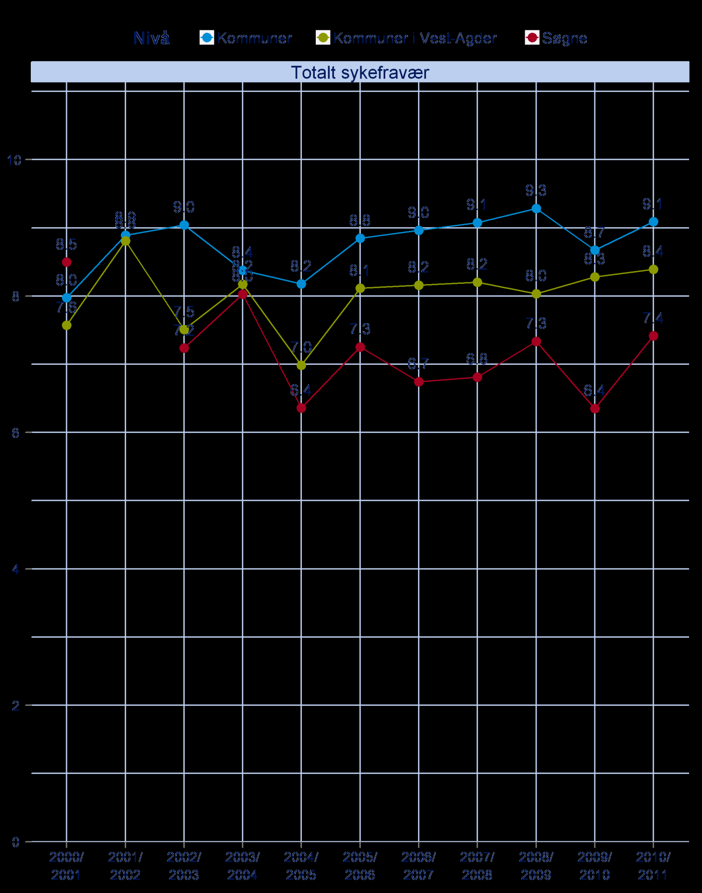 5. Totalt sykefravær.