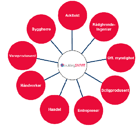 Figur 14 Kommunikasjonskanaler i en tradisjonell Figur 15 Kommunikasjonskanaler med BIM prosess (Christensen, 2009).