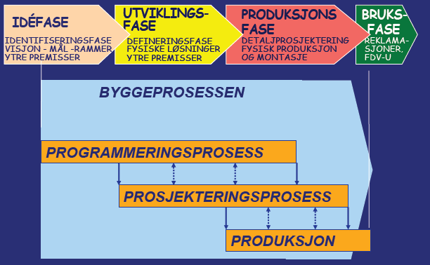 beskrivelser og tegninger, som beskriver tekniske løsninger og generelle spesifikasjoner. Utarbeidelsen av disse bestemmelsene og utformingene er prosjekteringsprosessens hovedmål.