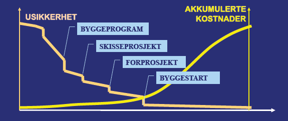 de totale prosjektkostnadene påløpt frem til kontraktsinngåelsene før produksjonsprosessen. De resterende kostnadene påløper i gjennomføringsfasen.