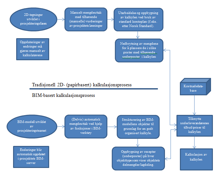Figur 204 Tradisjonell kalkulasjonsprosess sammenlignet med en BIM-basert kalkulasjonsprosess.