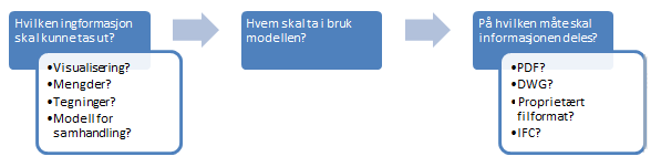 8. Implementering av IFC i kalkulasjonsprosessen Dette kapitelet har som formål å se på hvordan en IFC-fil bør bygges opp og struktureres til bruk i en BIM-basert kalkulasjonsprosess, hvilke krav som