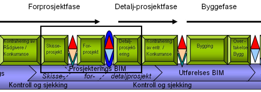 I oppstartsfasen av et prosjekt er det som entreprenør viktig å få etablert en plan for prosjektet som beskriver hva som kan forventes å finne av informasjon i en BIM ved ulike milepæler.