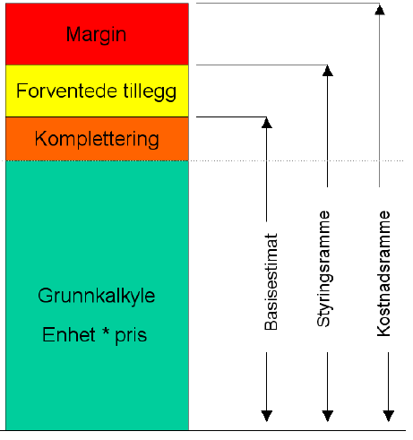 I tillegg til disse beskrevede forhold kommer andre, i varierende grad, påvirkelige forhold som det ikke er så lett å kvantifisere direkte: (Norconsult Informasjonssystemer, 2009) Forskjellige