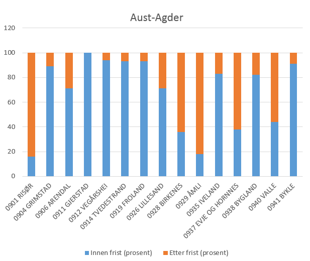 4.3.3.3 Bygning Status Også på bygg er det en gjennomgående god kvalitet for de enkelte enheter. Det fins imidlertid ennå en del bygg med bygningspunkt som ikke faller innenfor bygningskroppen.