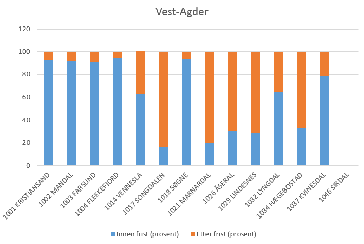 Mål Troverdighet og fullstendighet på datainnholdet for de enkelte bygg.