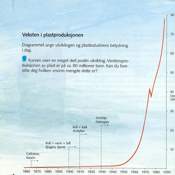 Moderne plastproduksjon Hermann Staudinger fant ut at alle de organiske materialene som var blitt brukt som utgangspunkt for halvsyntetiske plaster er bygget opp av svært lange molekylkjeder.