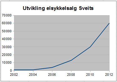 I 2003 kom den nye C-serien fra den sveitsiske produsenten Flyer, noe som representerte en kraftig forbedring fra det som hadde vært.