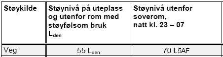 Planlegging i praksis - med vekt på vegtrafikkstøy +NS8175 Anbefalte