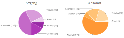 Over halvparten av respondentene var på utenlandsreiser 1-2 ganger i året, og hele 61% svarte at de alltid handlet på tax free i forbindelse med disse. Det var kun 1% som aldri handlet på tax free.