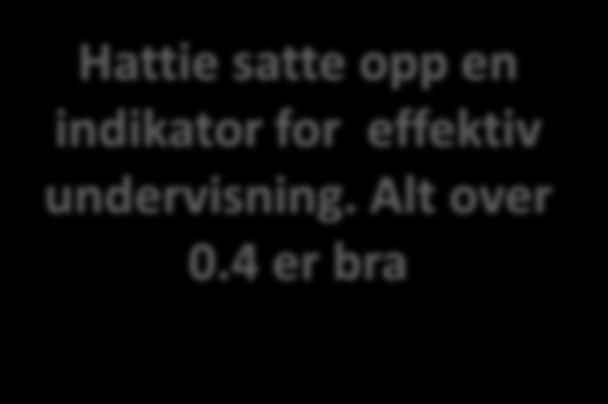 Hva fører til læring? 1. Egenvurdering ( >1.44) 2. Lærervurdering (>0.9) 3. God tilbakemeldingskultur( >0.72) 4. Etterutdanning av lærere (>0.64) 5. Lekser (>0.58) 6.