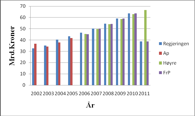 Figur 4 Oversikt over bevilgninger på rammeområde Næring i Mrd.kr fra 2002-2011 for regjeringene, Ap, Høyre og FrP.