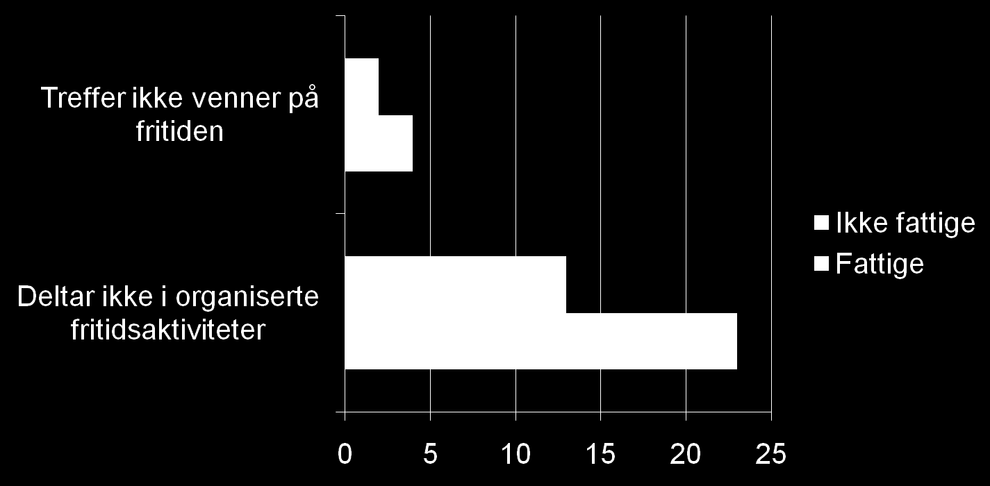 Fattige barn er mindre sosialt aktive, men: de fleste fattige