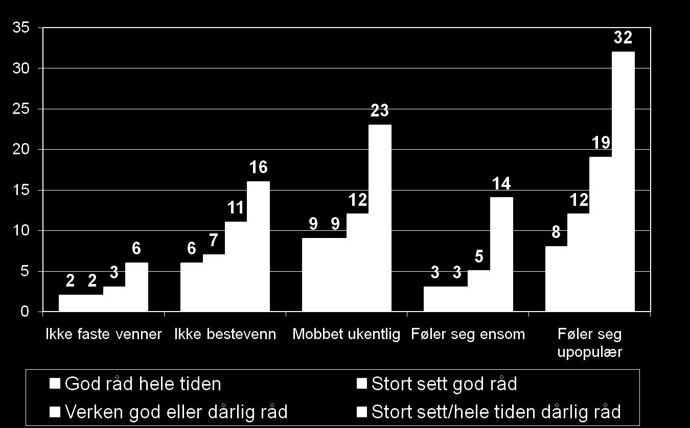 Unge (12-16) i familier med dårlig råd opplever flere sosiale problemer, men: