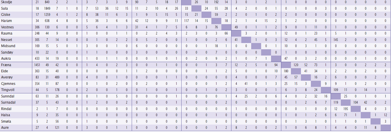 Figur 1. Pendlarstraumar mellom kommunane i Møre og Romsdal 2011.