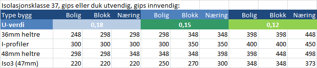 401) tar hensyn til reell bindingsverksandel: Bolighus 17% Boligblokker, rekkehus, barnehager 22% Store yrkesbygg 26%