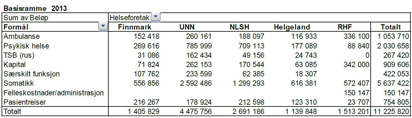 7. Basisramme for 2013 fastsettes til (i 1000 kr): Tilskudd til aktivitet (65 mill kroner) er foreløpig lagt til særskilt funksjon. Det vil fordeles mellom funksjonene. 2. Hovedlinjer budsjett 2013 Helgelandssykehuset HF har fått økt basisrammen med 83,0 mill.