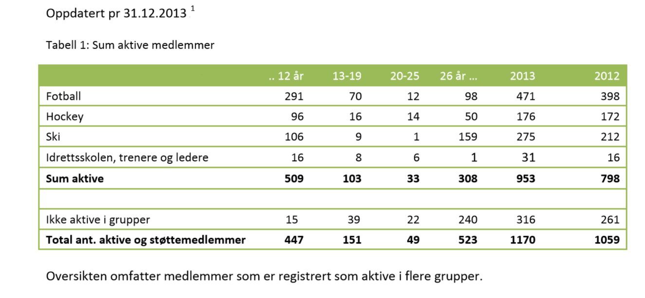 Medlemmer og aktive 2013 Deltakere i aktiviteter som ikke krever medlemskap Idrettskolen: 200 barn fordelt på