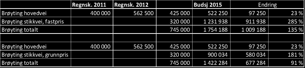 Brøyting Brøytet og farbar Fra Til Mandag - Torsdag 08:00 20:00 Fredag og søndag 09:00 23:00 Lørdag 09:00 20:00