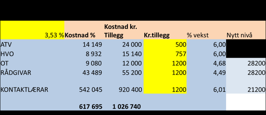 Det vart også drøfta føringar for bruk av kriteriesettet i dei skulevise drøftingane og lønnstillegg til uorganiserte. Utdanningsforbundet meiner m.a. på bakgrunn av konflikten at ein større del av potten bør kome dei streikande til gode.