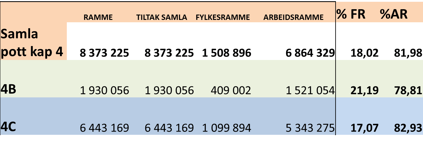 Den delen av FR som evt. ikkje blir disponert blir lagt oppå den lokale profilen/innretninga i disponering av AR 82,93 % av 4 C-ramma går til AR på driftseiningsnivå, dvs. kr.