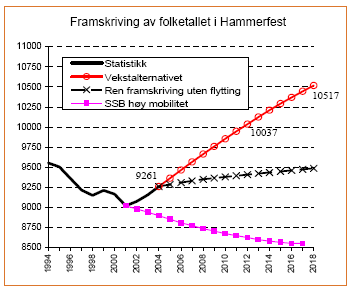 Figuren under viser disse: Hammerfest kommune Forbedret ressursbruk SSB (høy mobilitet basert på historiske data) gir en reduksjon i befolkningen frem til 2018 ned til ca 8 500 I ren fremskriving