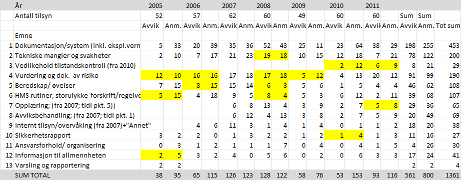 Kommentarer: Områder merket med "gul" farge er emner/temaer som hadde spesiell oppmerksomhet fra tilsynet, evt. var obligatorisk for det enkelte år.