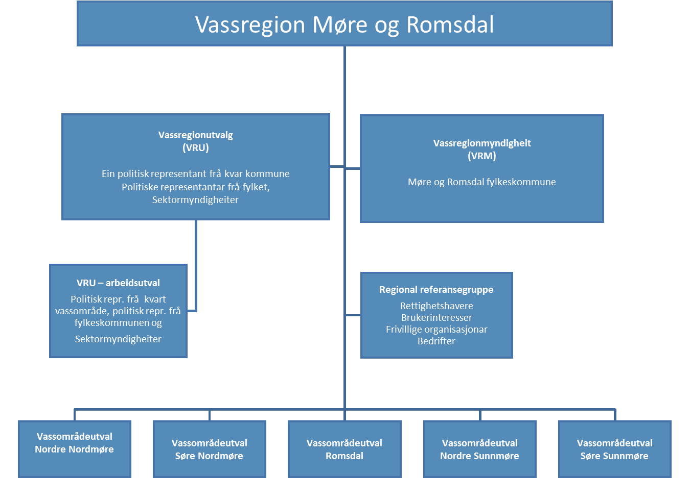 Figur 3: Organisering av arbeidet i Vassregion Møre og Romsdal 3.