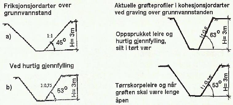 på toppen av grøftetraseen, gjelder kravene fra Statens vegvesen som er beskrevet i Håndbok-018 (From 2001).