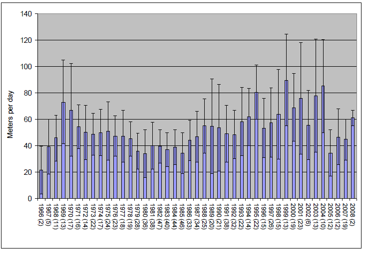 Fallende boretempo på norsk sokkel Average meter drilled per dag. Exploration wells on NCS, 1966 to 2008. Black vertical lines indicate standard deviation.