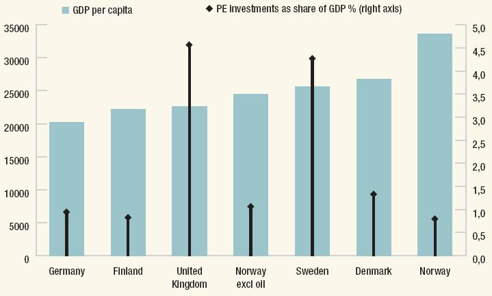 Størrelsen på PE-markedet i Norge er betydelig lavere enn enkelte andre europeiske land.