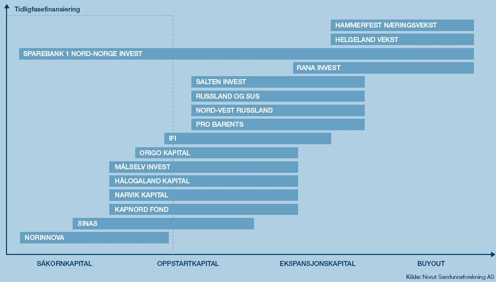 2.4 Venturekapital i Nord-Norge I forbindelse med statens nye såkornordning, nevnt i kapittel 2.3.3, ble det etablert to nye fond i Nord-Norge.