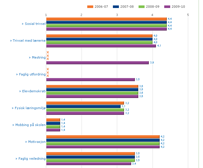 Resultatvurdering 2010 Smeaheia skole SKOLEFAKTA: Smeaheia skole Kjærholen 5 N-4316 Sandnes Rektor: Tor A. Isene tor.isene@sandnes.kommune.no Klassetrinn: 1.- 7.