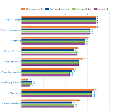 Resultatvurdering 2010 Soma-Stangeland skole SKOLEFAKTA: Adresse: Solaveien 84 Rektor: Knut M. Siegesmund Klassetrinn: 1-7. trinn 2010-11 2009-10 Antall elever St.land: 493 Soma: 76 St.